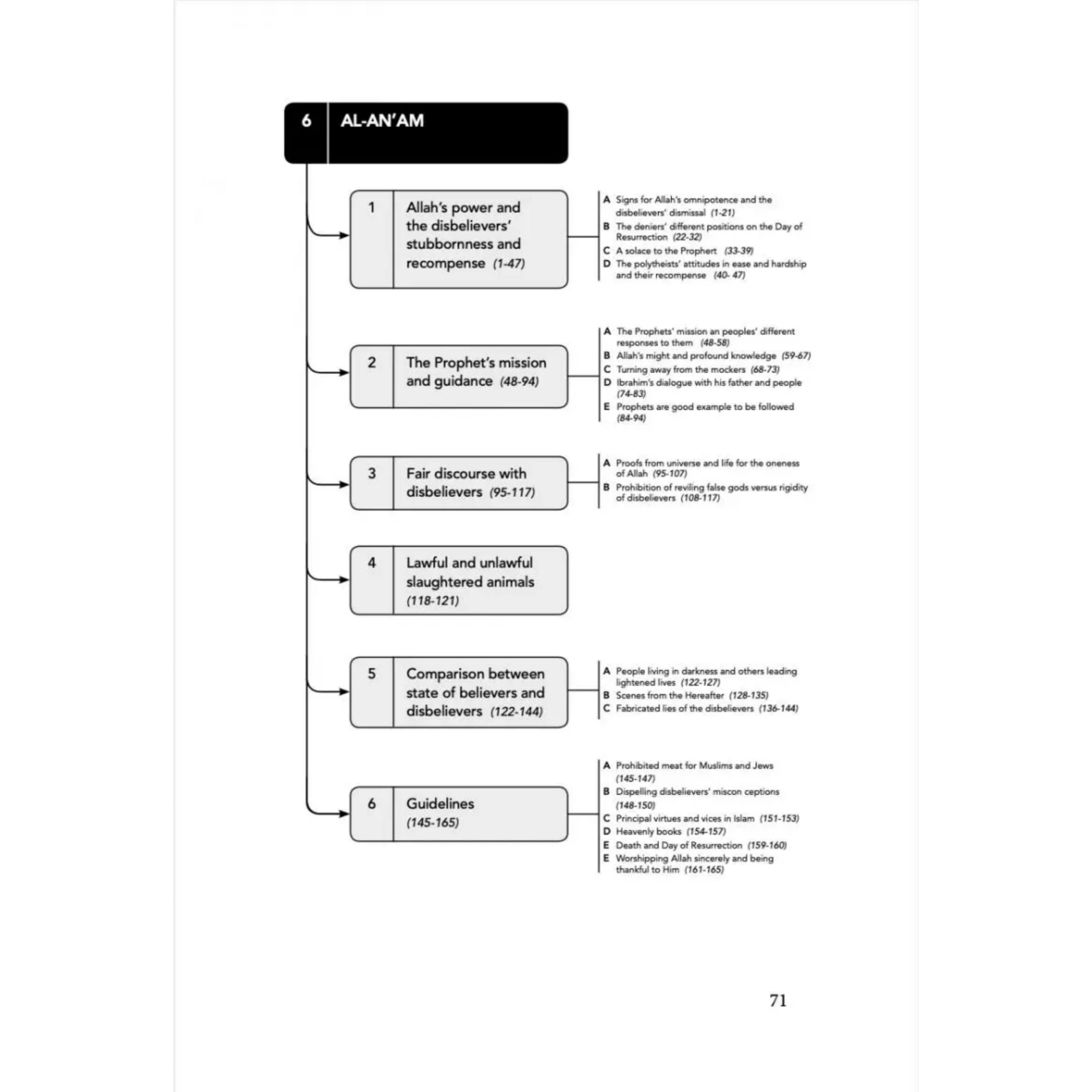 Journey through the Qur'an - An overview of all 114 Chapters